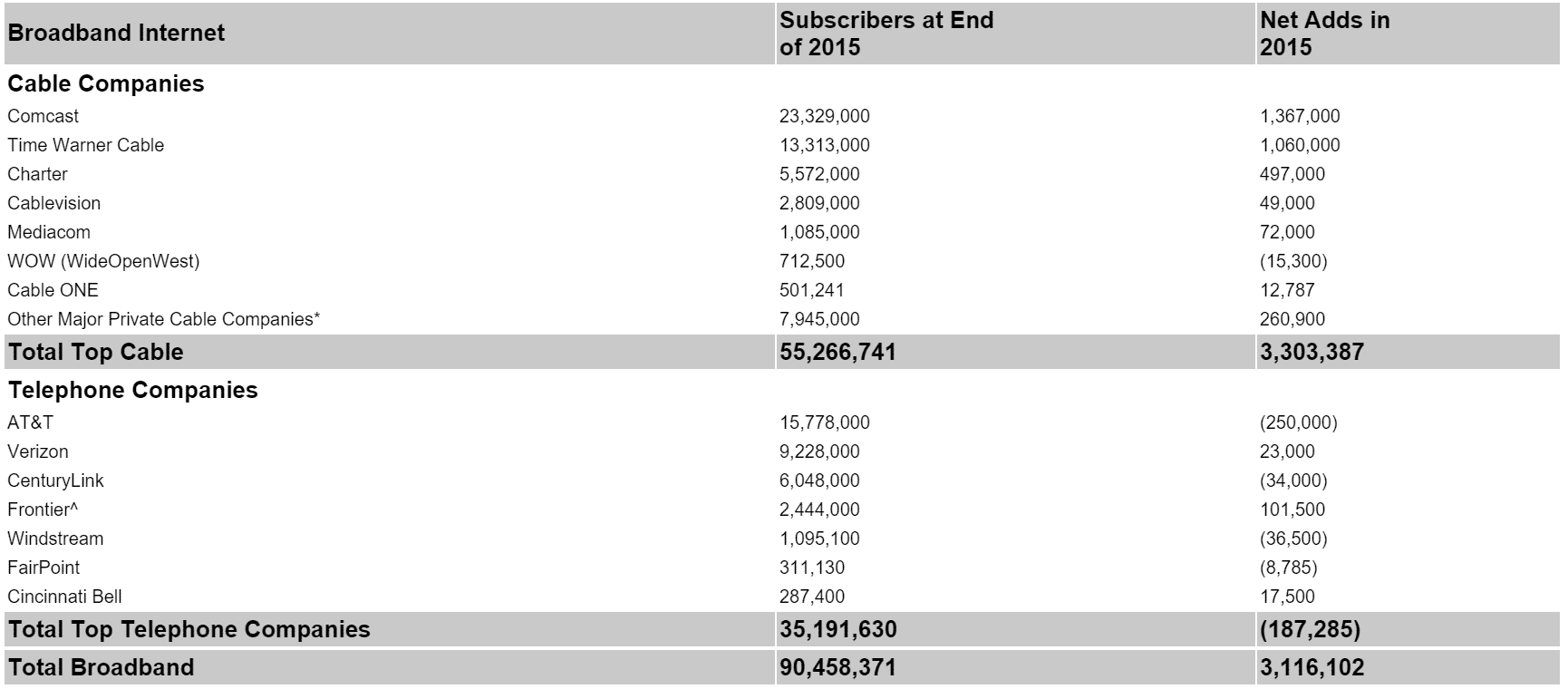 Million Added Broadband from Top Providers in 2015